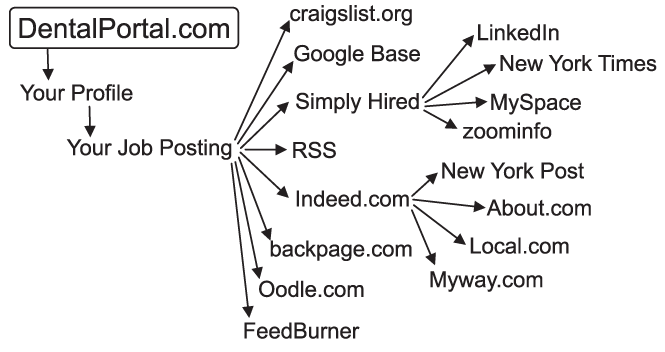 Job Feed Diagram